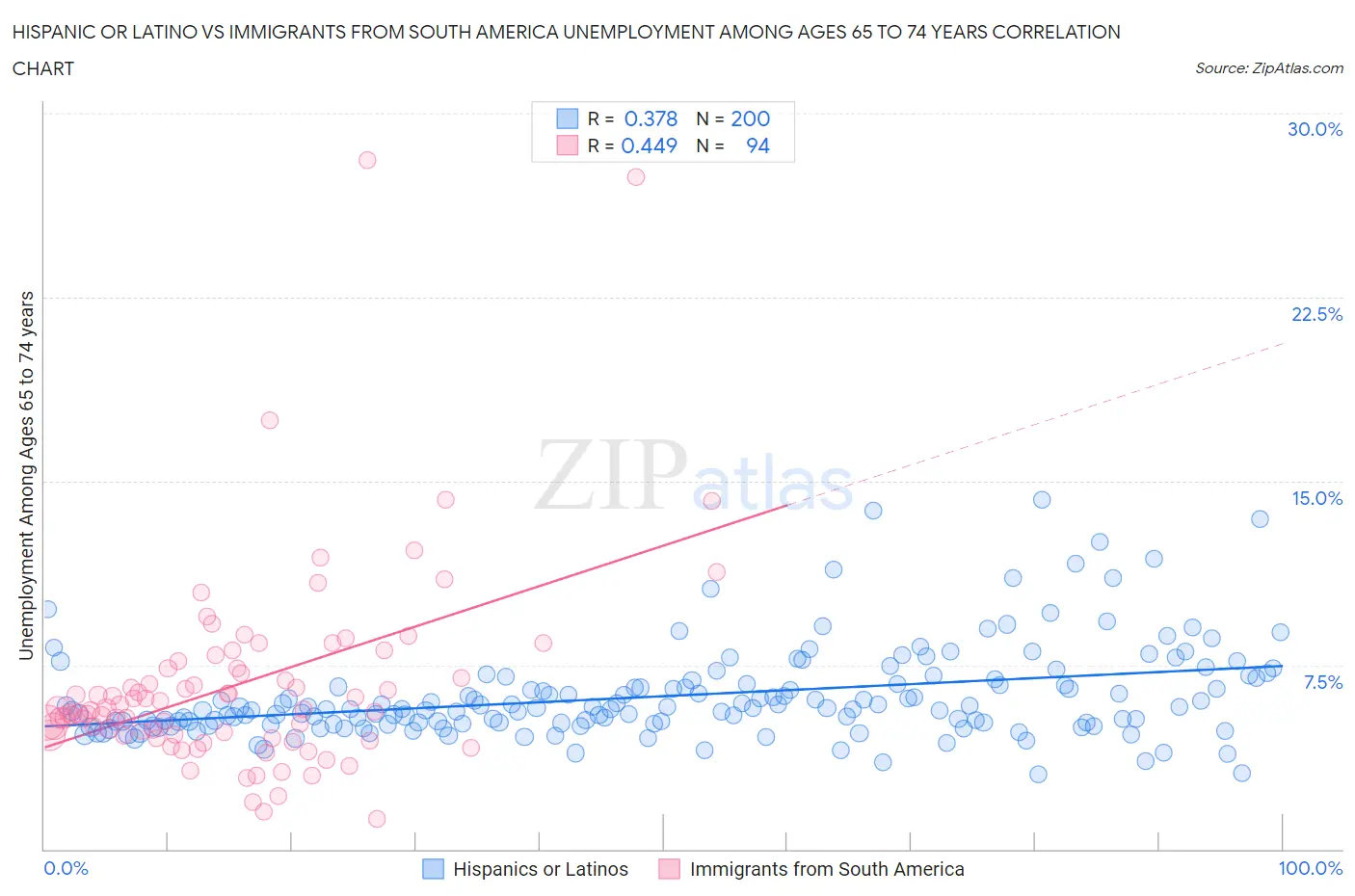 Hispanic or Latino vs Immigrants from South America Unemployment Among Ages 65 to 74 years
