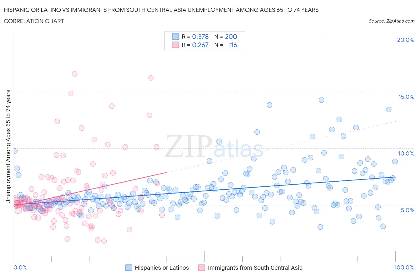 Hispanic or Latino vs Immigrants from South Central Asia Unemployment Among Ages 65 to 74 years