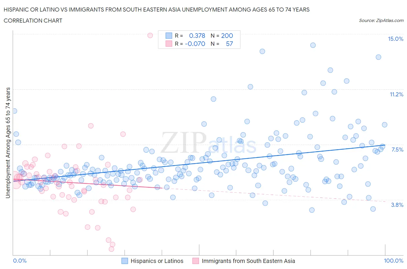 Hispanic or Latino vs Immigrants from South Eastern Asia Unemployment Among Ages 65 to 74 years