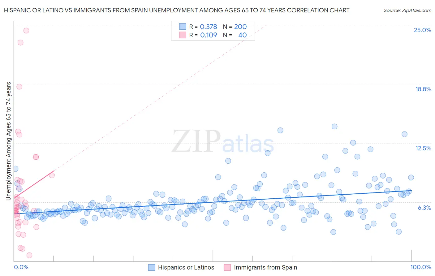 Hispanic or Latino vs Immigrants from Spain Unemployment Among Ages 65 to 74 years