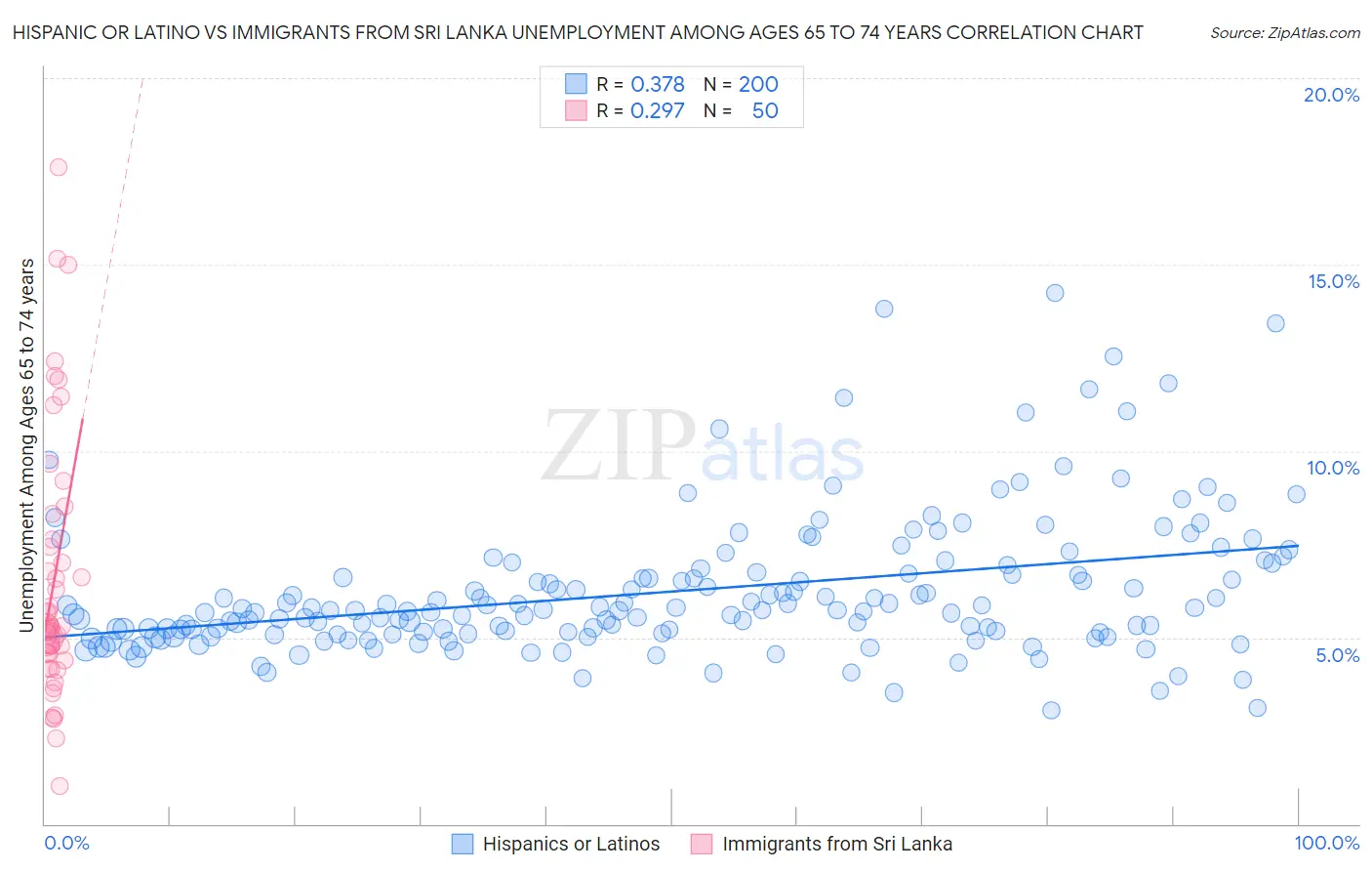 Hispanic or Latino vs Immigrants from Sri Lanka Unemployment Among Ages 65 to 74 years