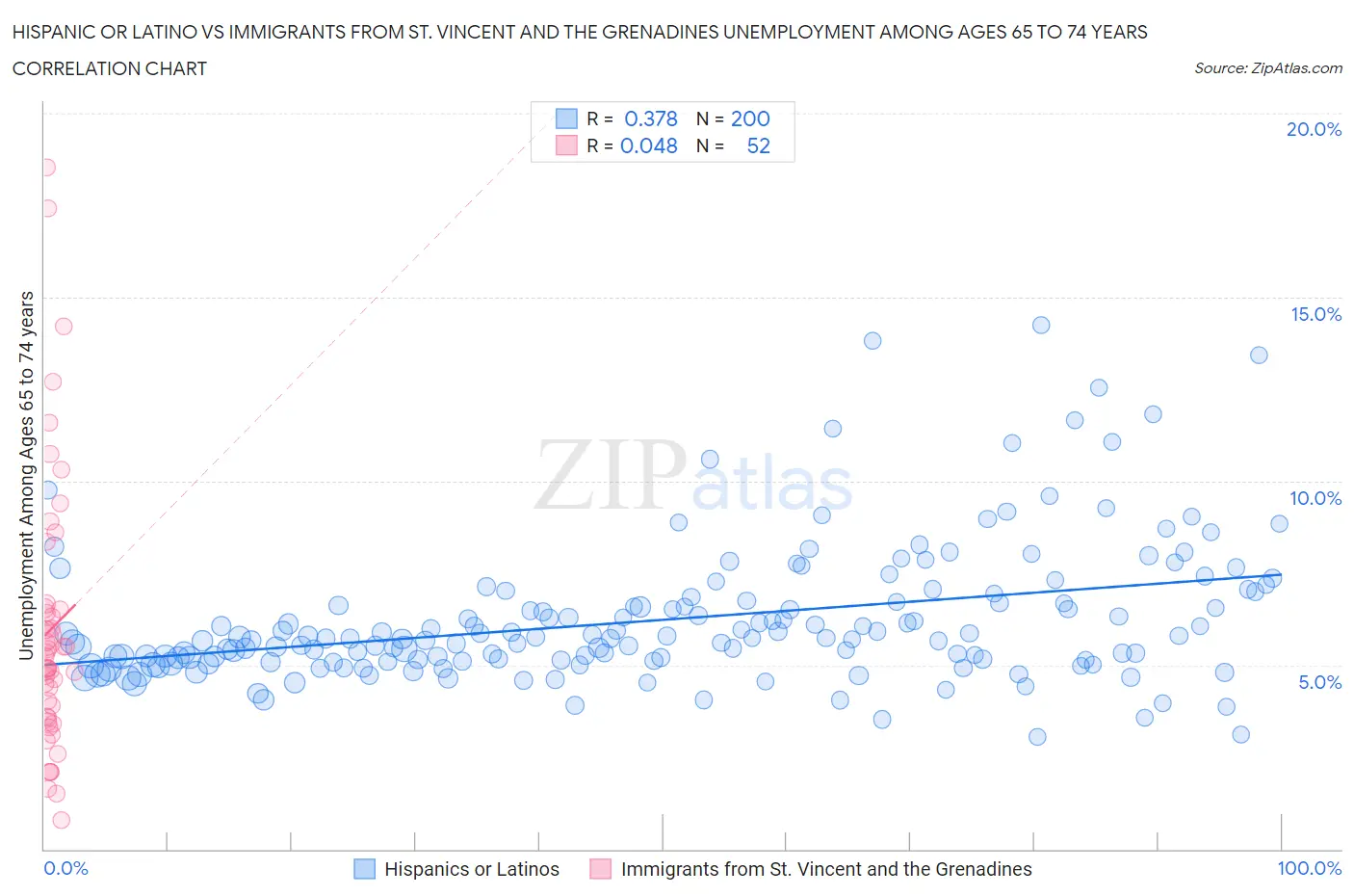 Hispanic or Latino vs Immigrants from St. Vincent and the Grenadines Unemployment Among Ages 65 to 74 years