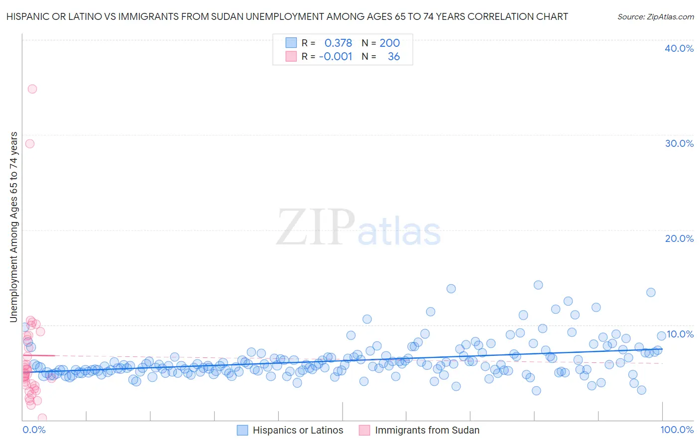 Hispanic or Latino vs Immigrants from Sudan Unemployment Among Ages 65 to 74 years