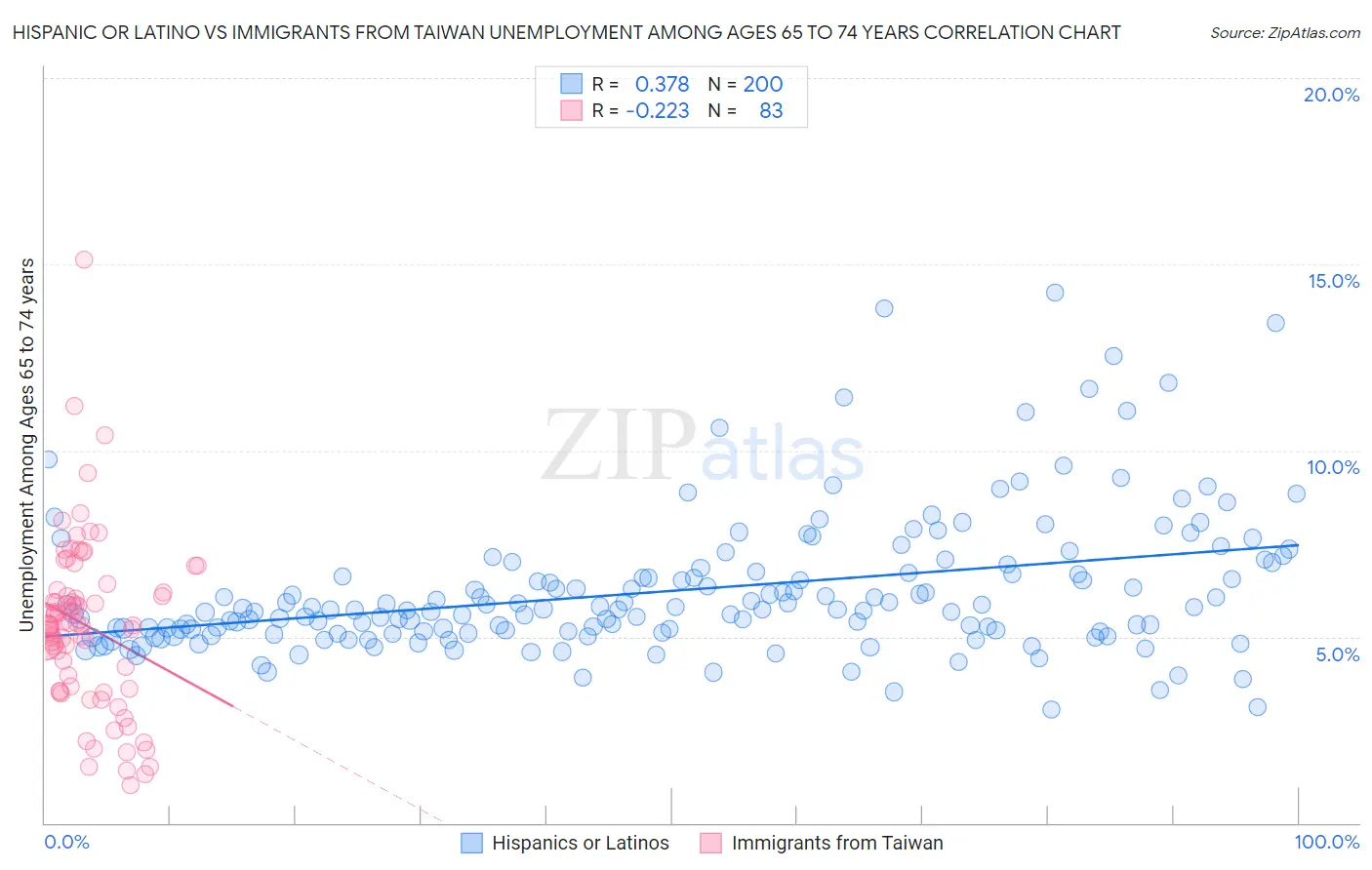 Hispanic or Latino vs Immigrants from Taiwan Unemployment Among Ages 65 to 74 years