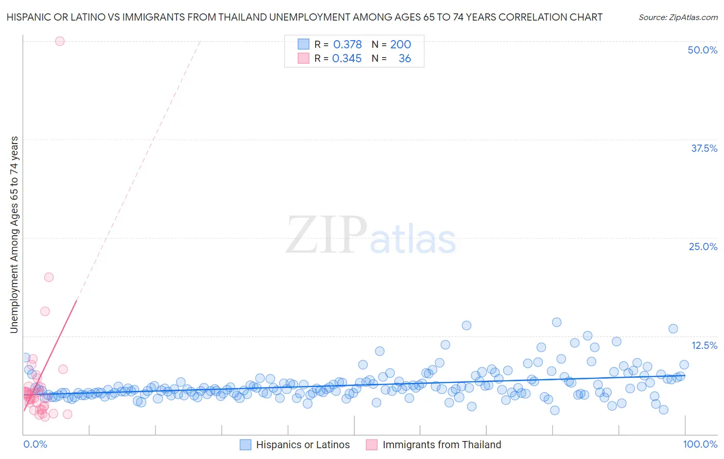Hispanic or Latino vs Immigrants from Thailand Unemployment Among Ages 65 to 74 years