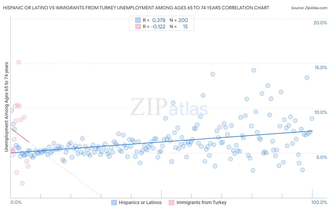 Hispanic or Latino vs Immigrants from Turkey Unemployment Among Ages 65 to 74 years