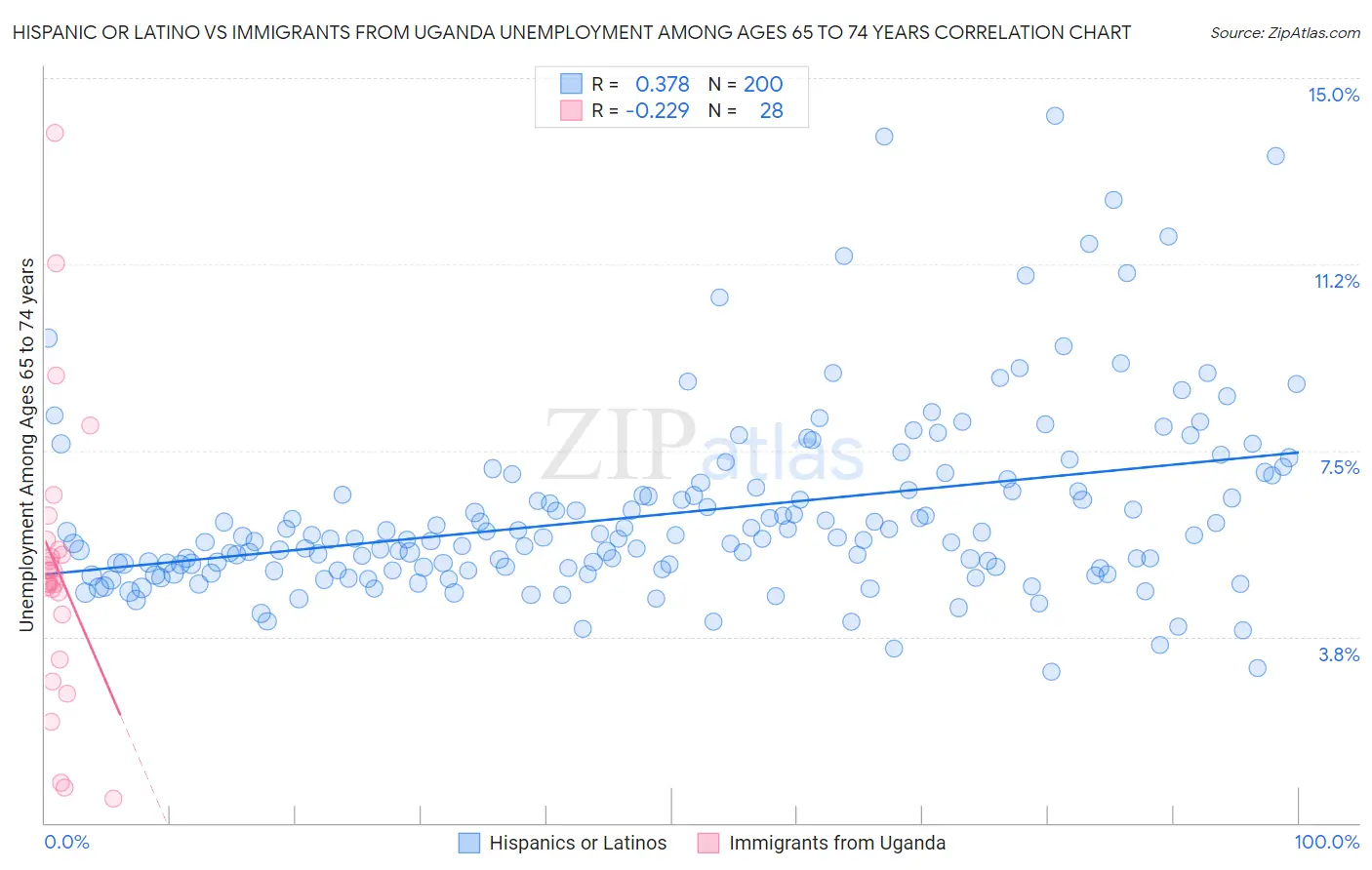 Hispanic or Latino vs Immigrants from Uganda Unemployment Among Ages 65 to 74 years
