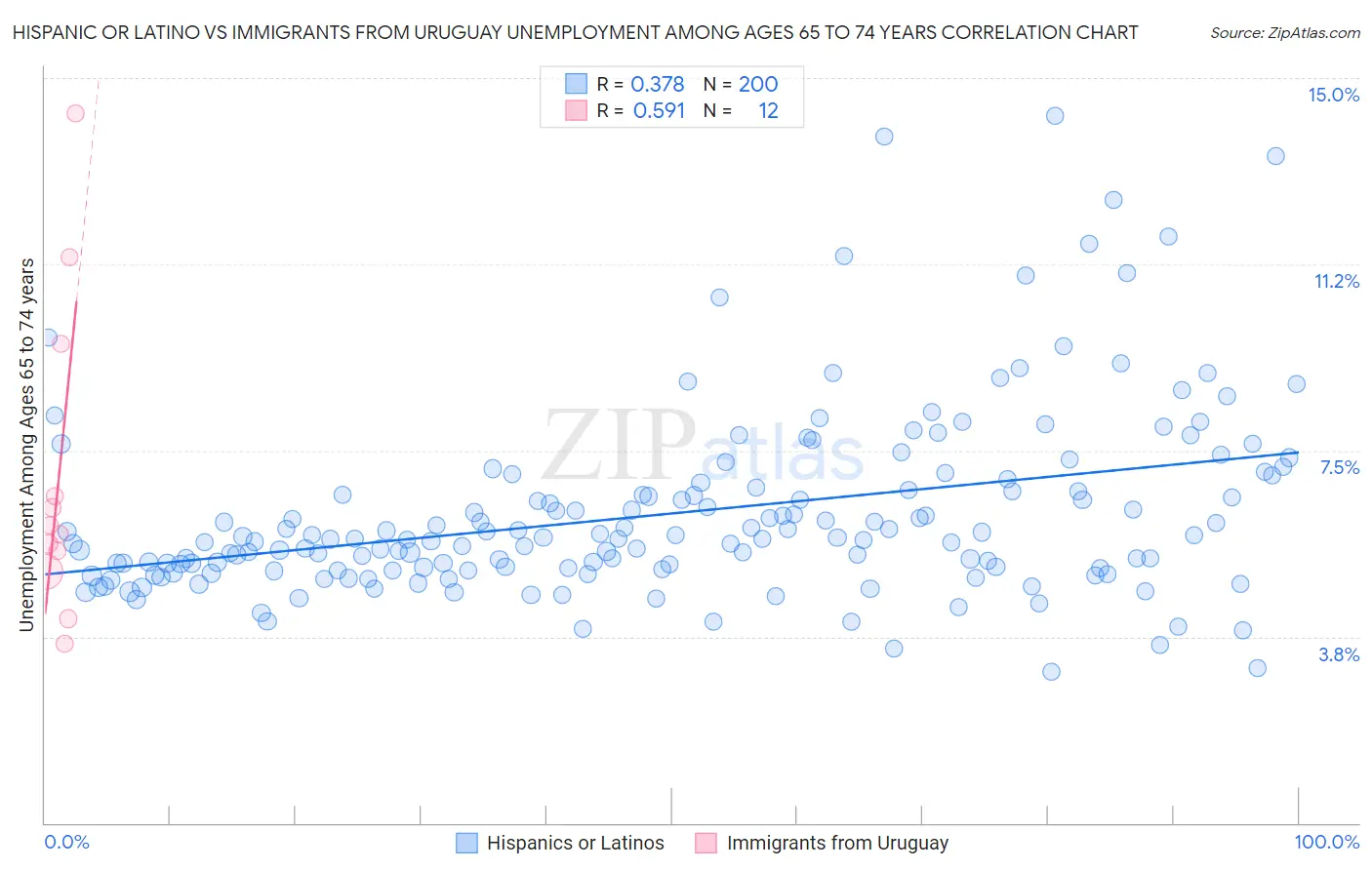 Hispanic or Latino vs Immigrants from Uruguay Unemployment Among Ages 65 to 74 years
