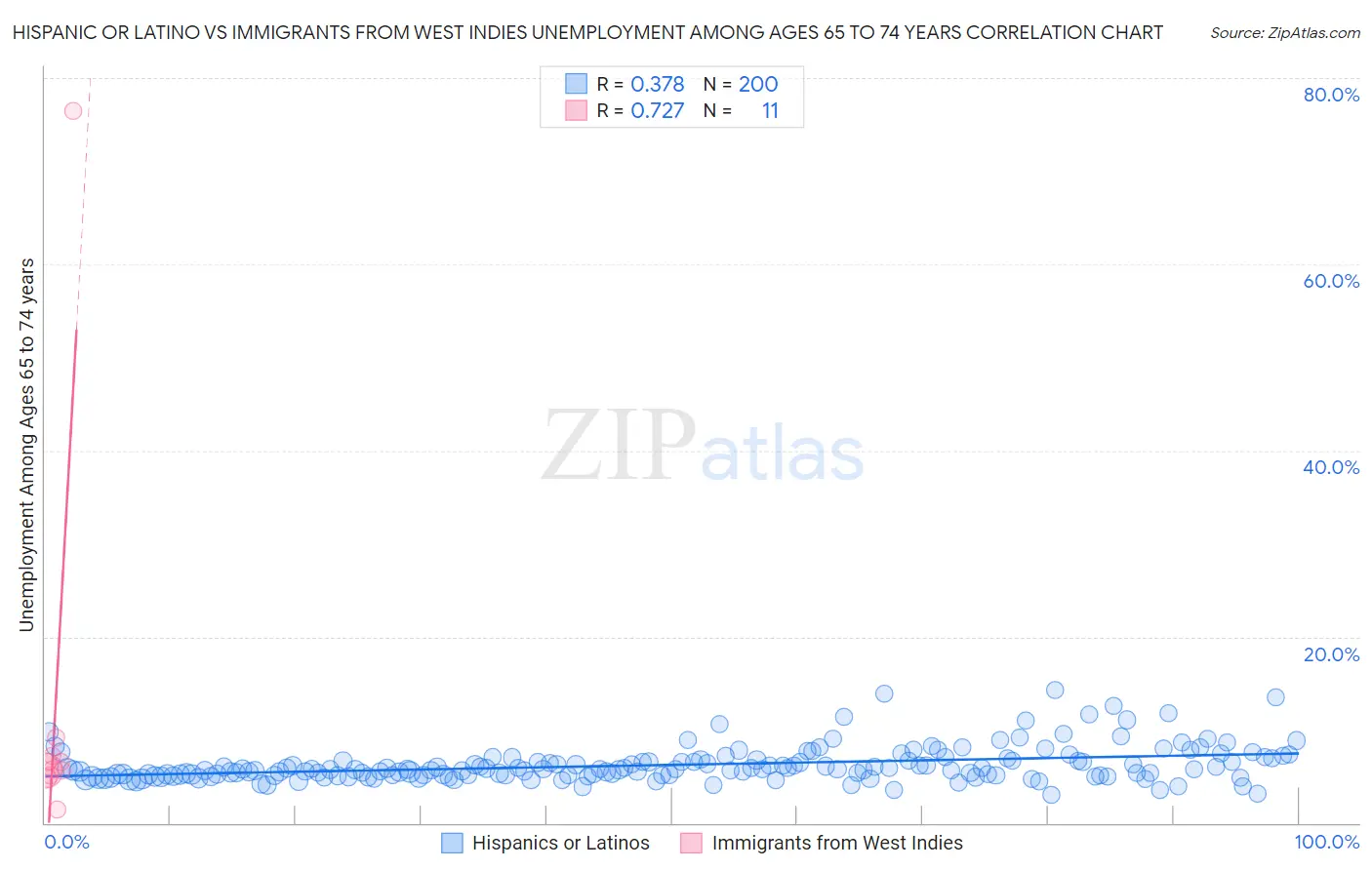 Hispanic or Latino vs Immigrants from West Indies Unemployment Among Ages 65 to 74 years