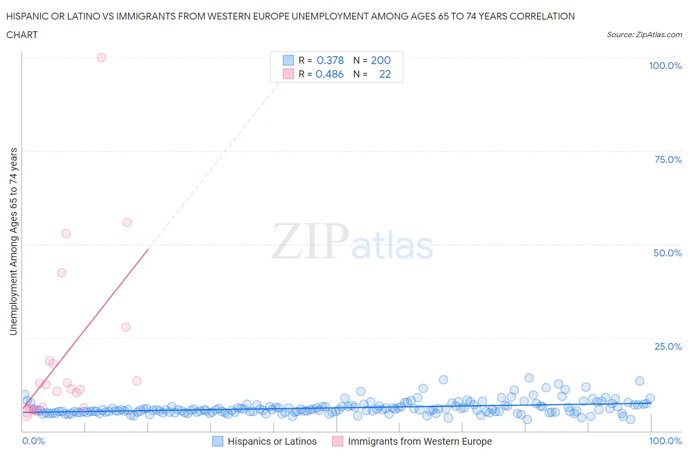 Hispanic or Latino vs Immigrants from Western Europe Unemployment Among Ages 65 to 74 years