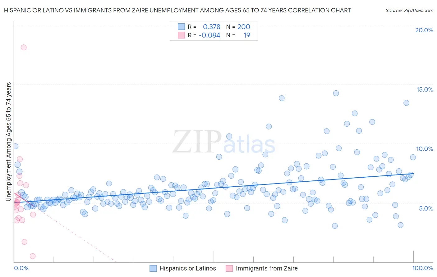 Hispanic or Latino vs Immigrants from Zaire Unemployment Among Ages 65 to 74 years