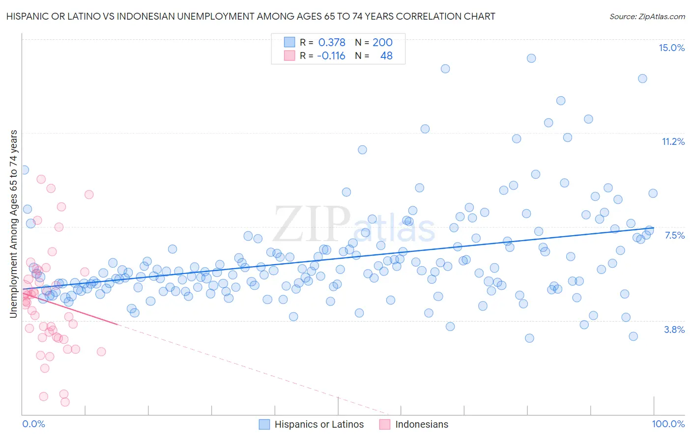 Hispanic or Latino vs Indonesian Unemployment Among Ages 65 to 74 years