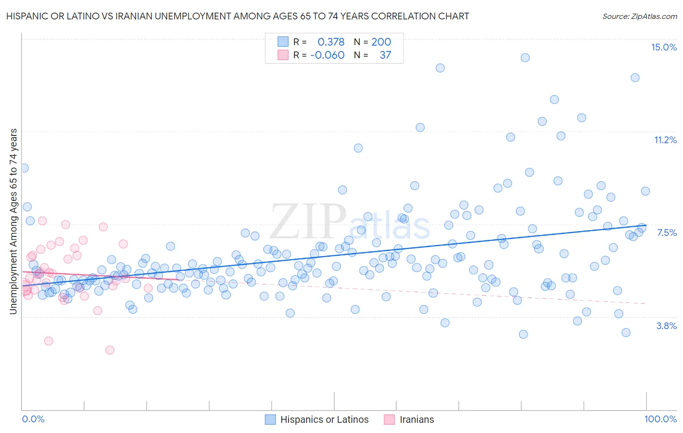 Hispanic or Latino vs Iranian Unemployment Among Ages 65 to 74 years