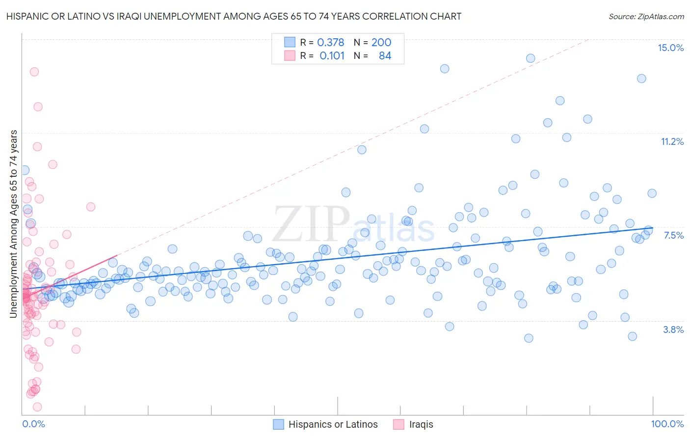 Hispanic or Latino vs Iraqi Unemployment Among Ages 65 to 74 years