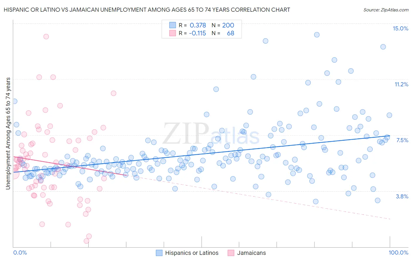 Hispanic or Latino vs Jamaican Unemployment Among Ages 65 to 74 years