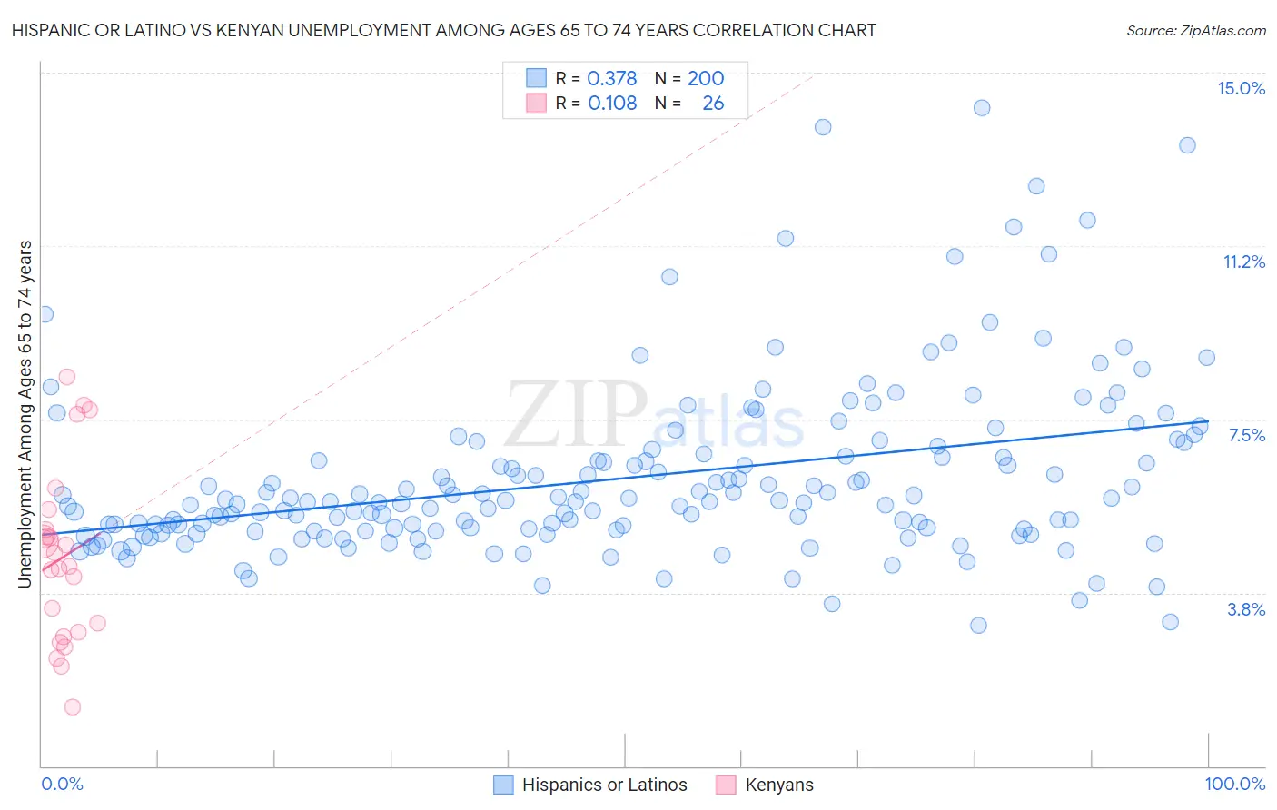 Hispanic or Latino vs Kenyan Unemployment Among Ages 65 to 74 years