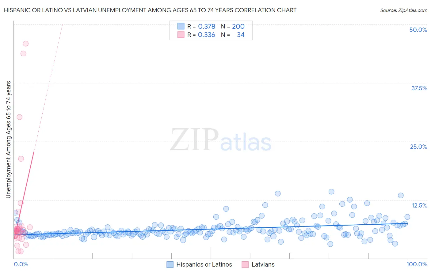 Hispanic or Latino vs Latvian Unemployment Among Ages 65 to 74 years