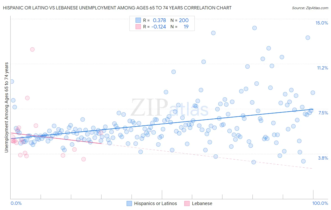Hispanic or Latino vs Lebanese Unemployment Among Ages 65 to 74 years