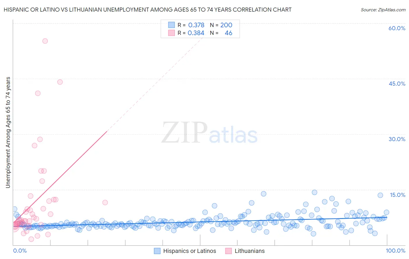 Hispanic or Latino vs Lithuanian Unemployment Among Ages 65 to 74 years