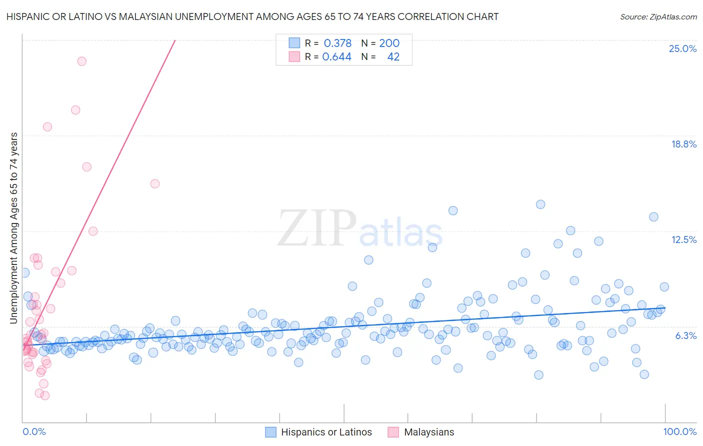 Hispanic or Latino vs Malaysian Unemployment Among Ages 65 to 74 years