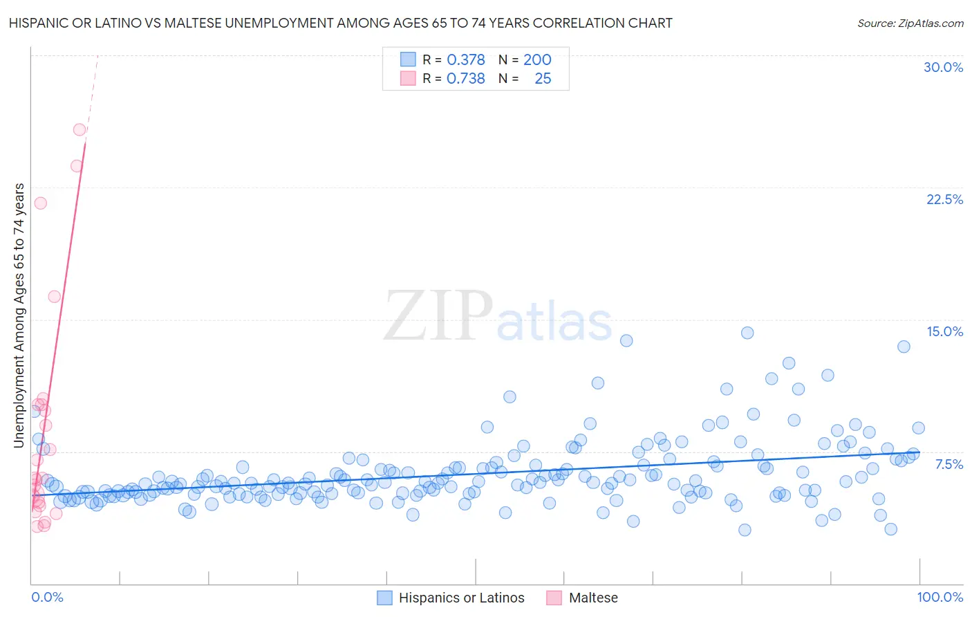 Hispanic or Latino vs Maltese Unemployment Among Ages 65 to 74 years