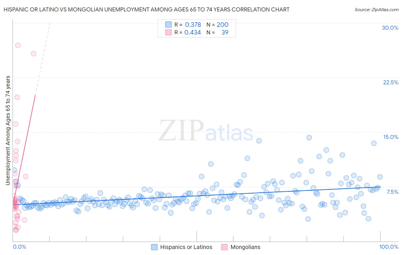 Hispanic or Latino vs Mongolian Unemployment Among Ages 65 to 74 years