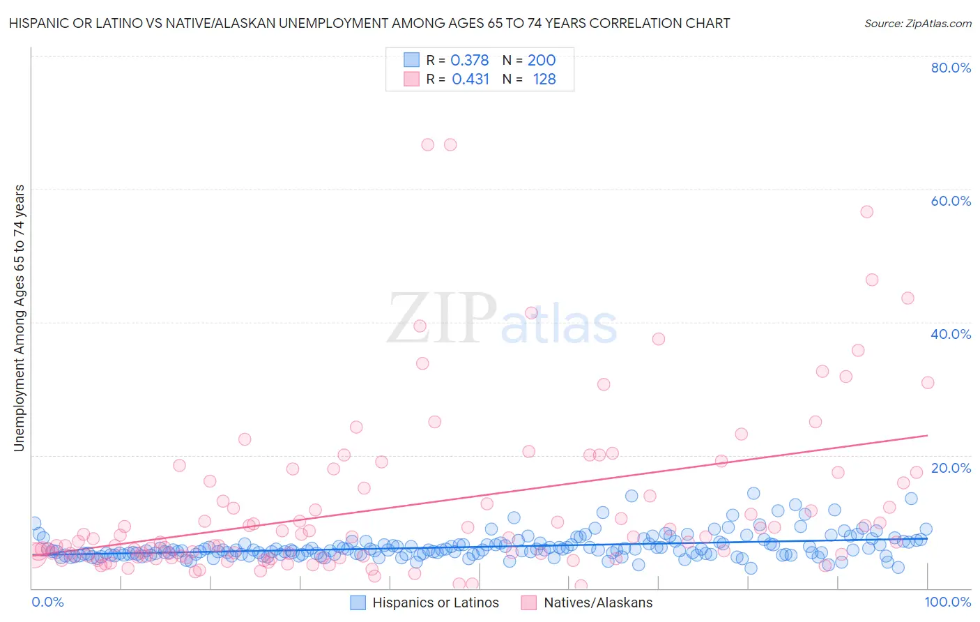 Hispanic or Latino vs Native/Alaskan Unemployment Among Ages 65 to 74 years