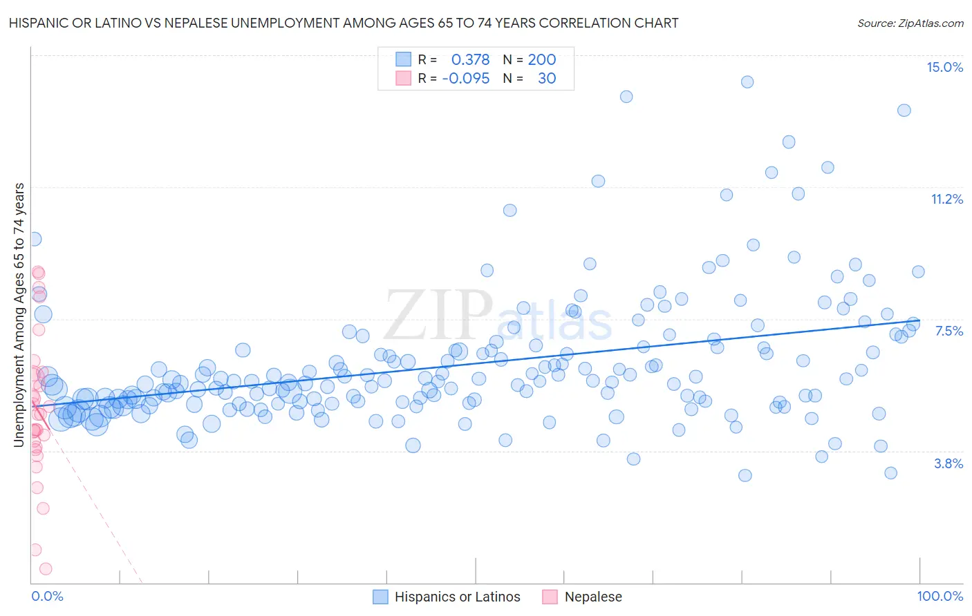 Hispanic or Latino vs Nepalese Unemployment Among Ages 65 to 74 years