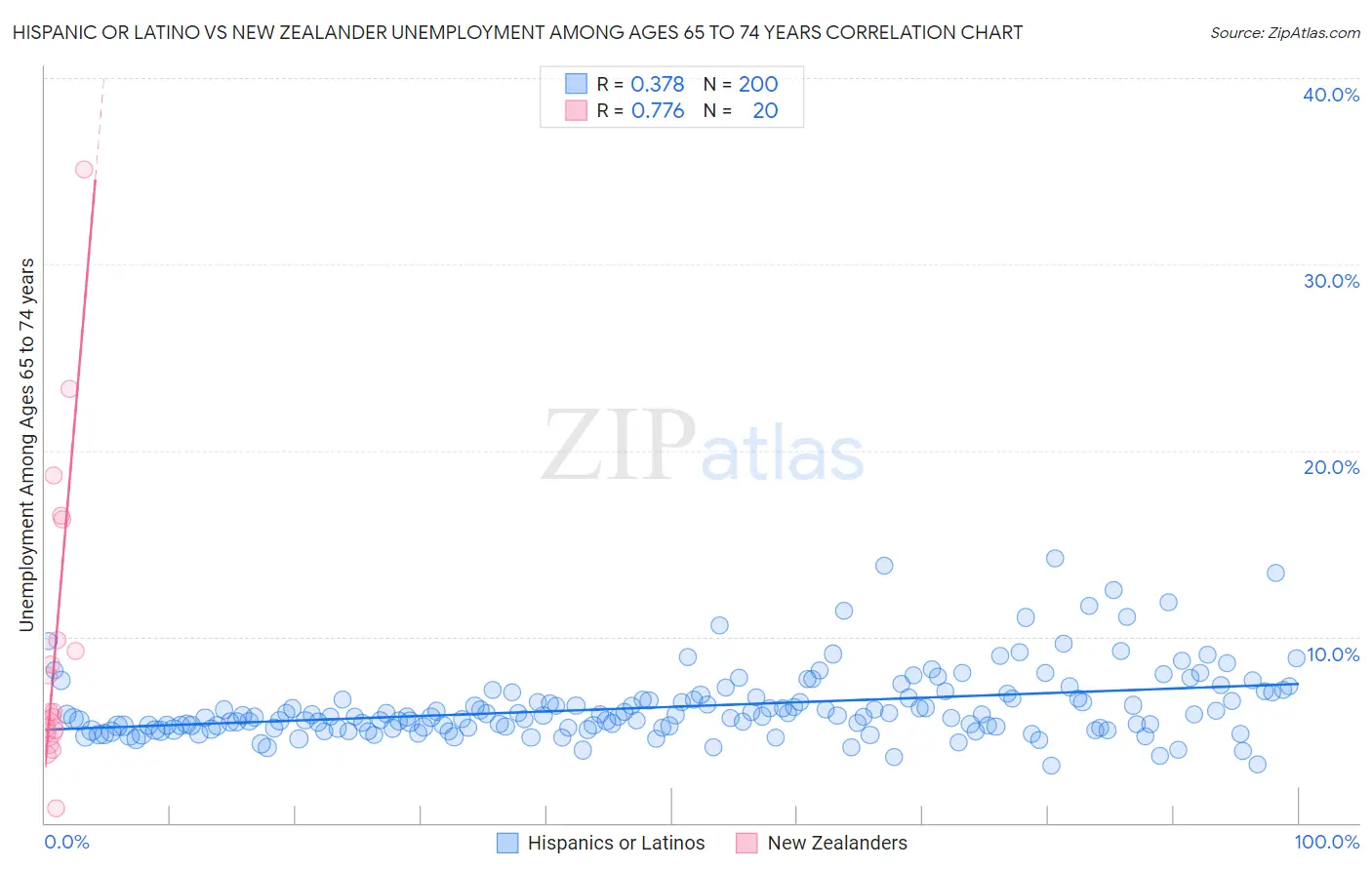 Hispanic or Latino vs New Zealander Unemployment Among Ages 65 to 74 years