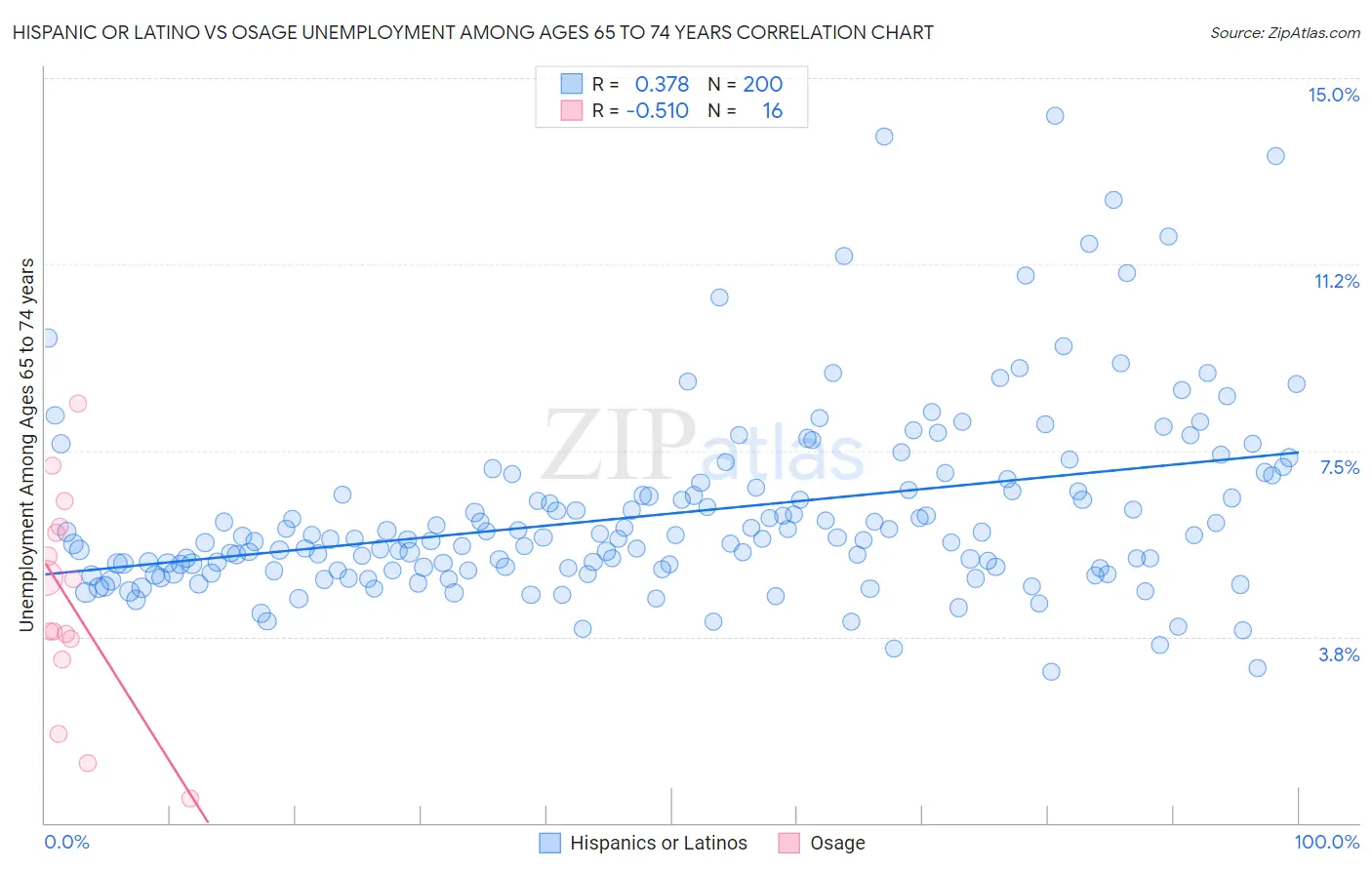 Hispanic or Latino vs Osage Unemployment Among Ages 65 to 74 years