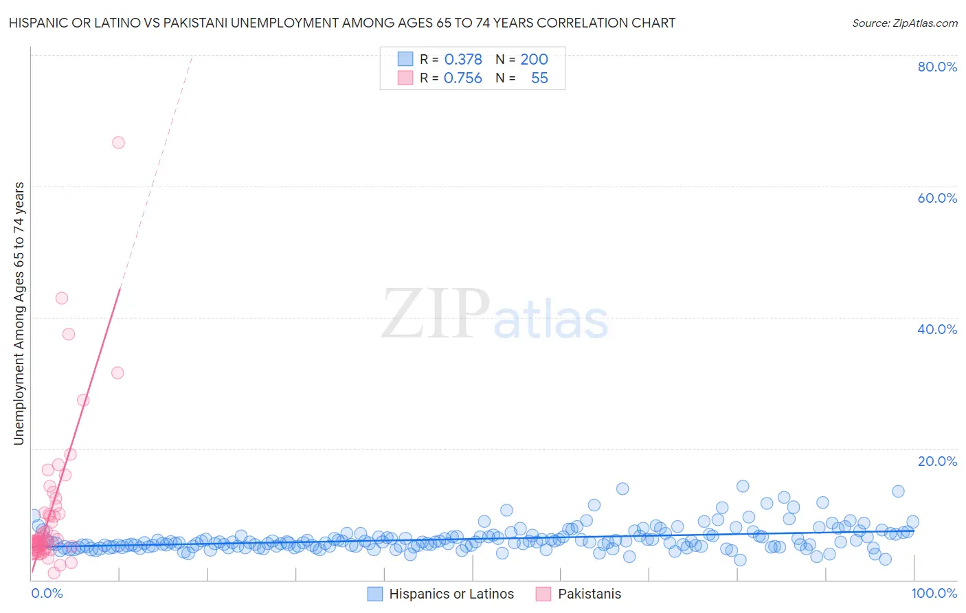 Hispanic or Latino vs Pakistani Unemployment Among Ages 65 to 74 years