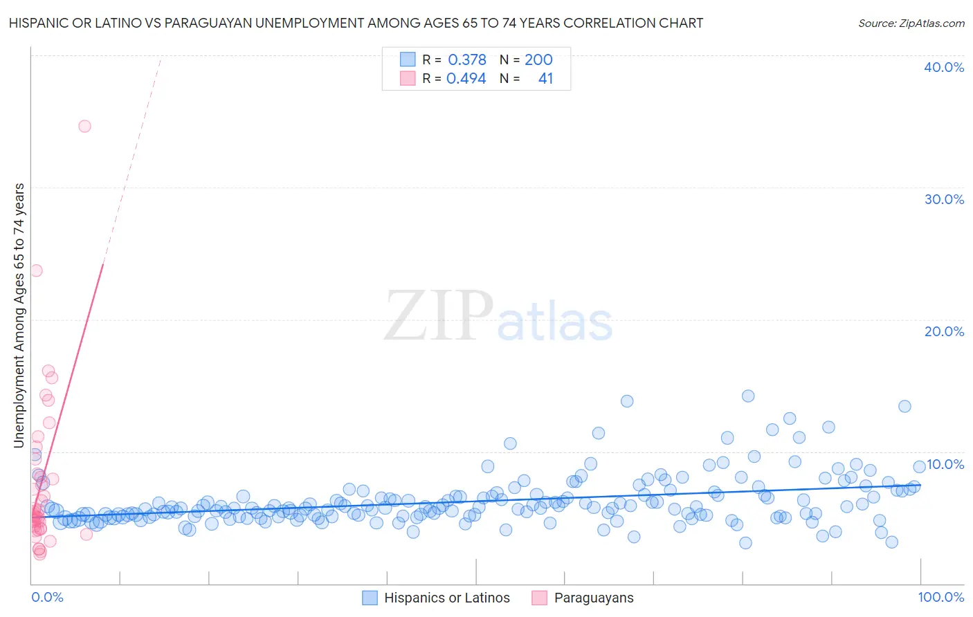 Hispanic or Latino vs Paraguayan Unemployment Among Ages 65 to 74 years