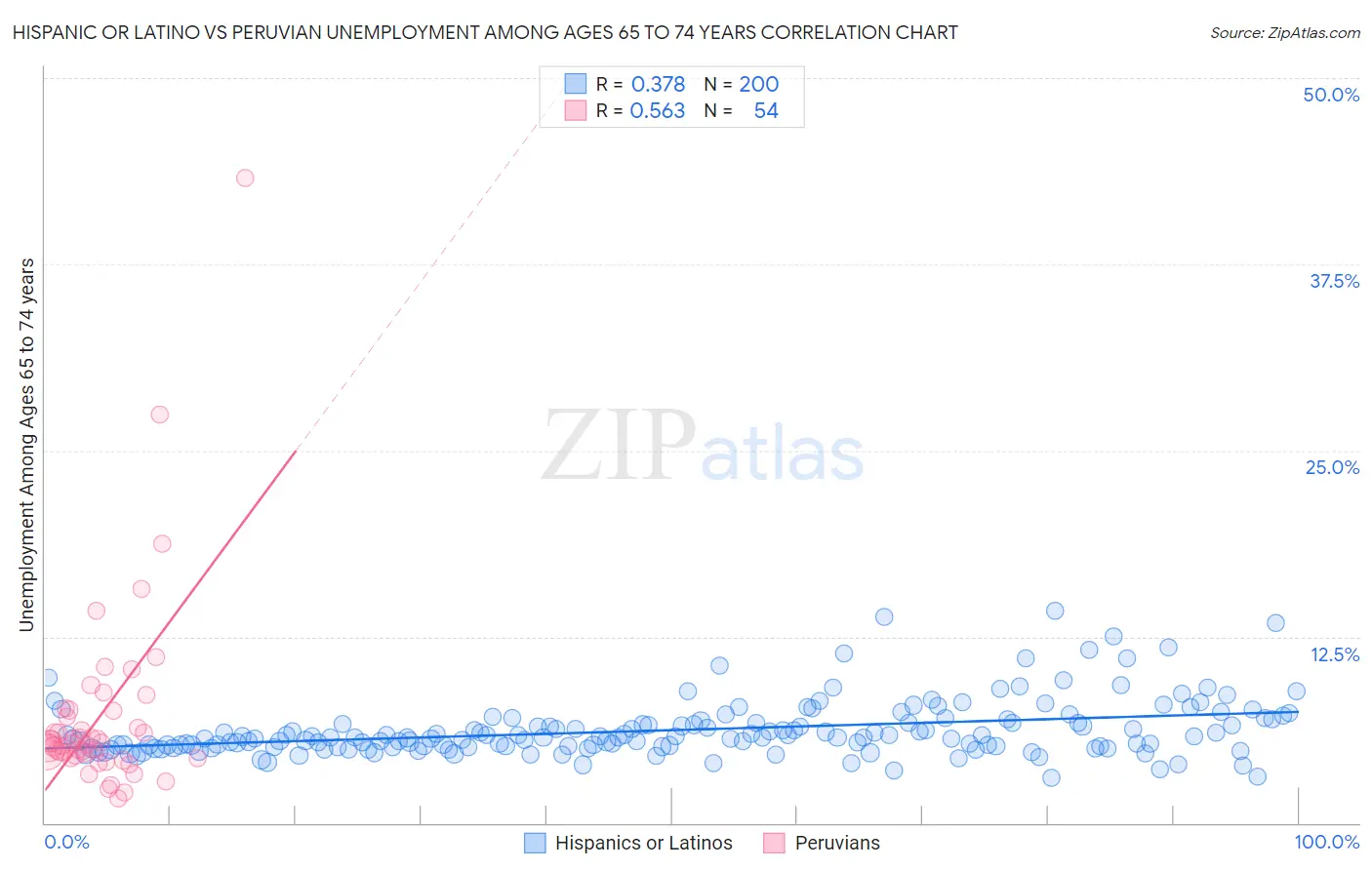 Hispanic or Latino vs Peruvian Unemployment Among Ages 65 to 74 years