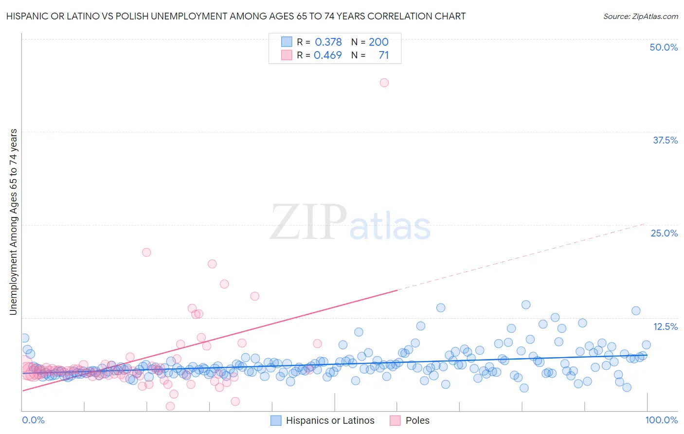 Hispanic or Latino vs Polish Unemployment Among Ages 65 to 74 years