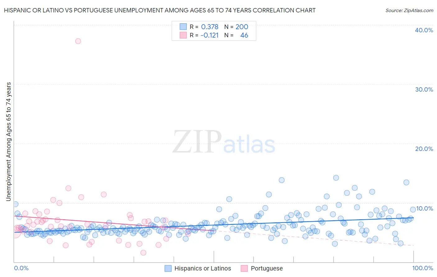 Hispanic or Latino vs Portuguese Unemployment Among Ages 65 to 74 years