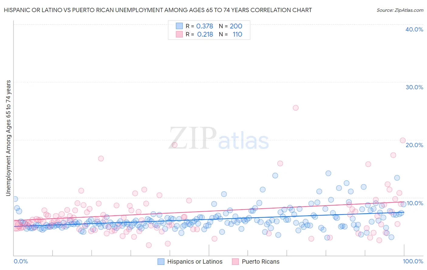 Hispanic or Latino vs Puerto Rican Unemployment Among Ages 65 to 74 years