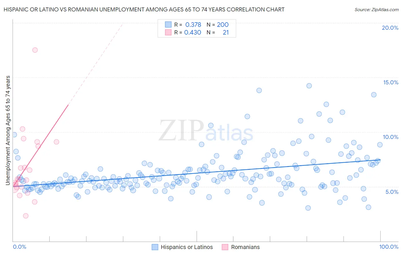 Hispanic or Latino vs Romanian Unemployment Among Ages 65 to 74 years