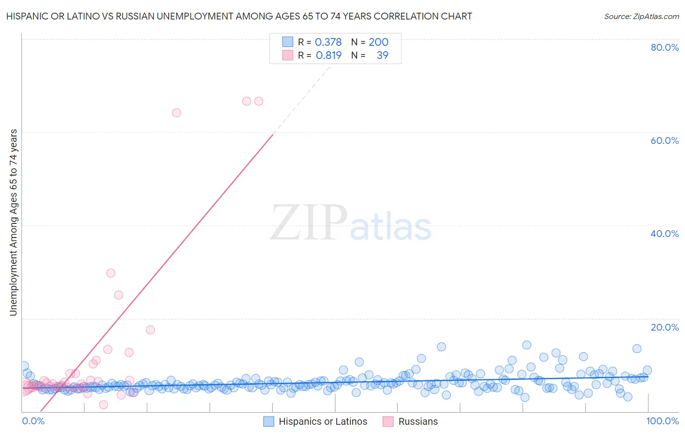 Hispanic or Latino vs Russian Unemployment Among Ages 65 to 74 years