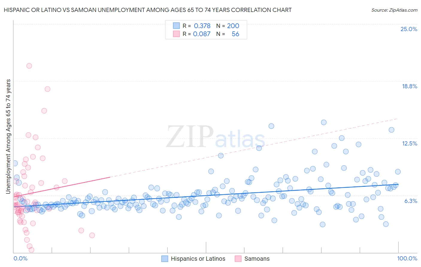 Hispanic or Latino vs Samoan Unemployment Among Ages 65 to 74 years