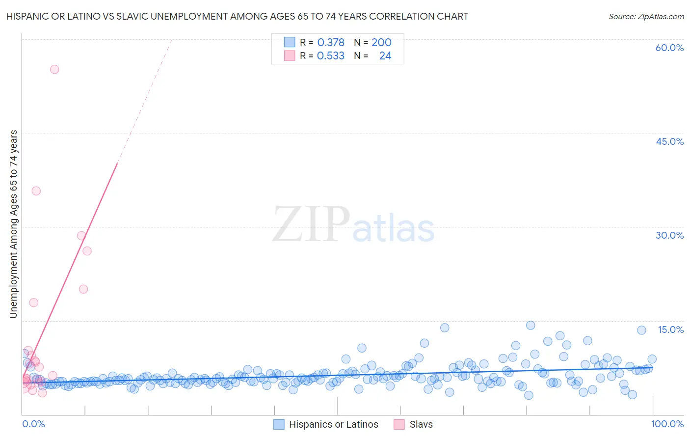Hispanic or Latino vs Slavic Unemployment Among Ages 65 to 74 years