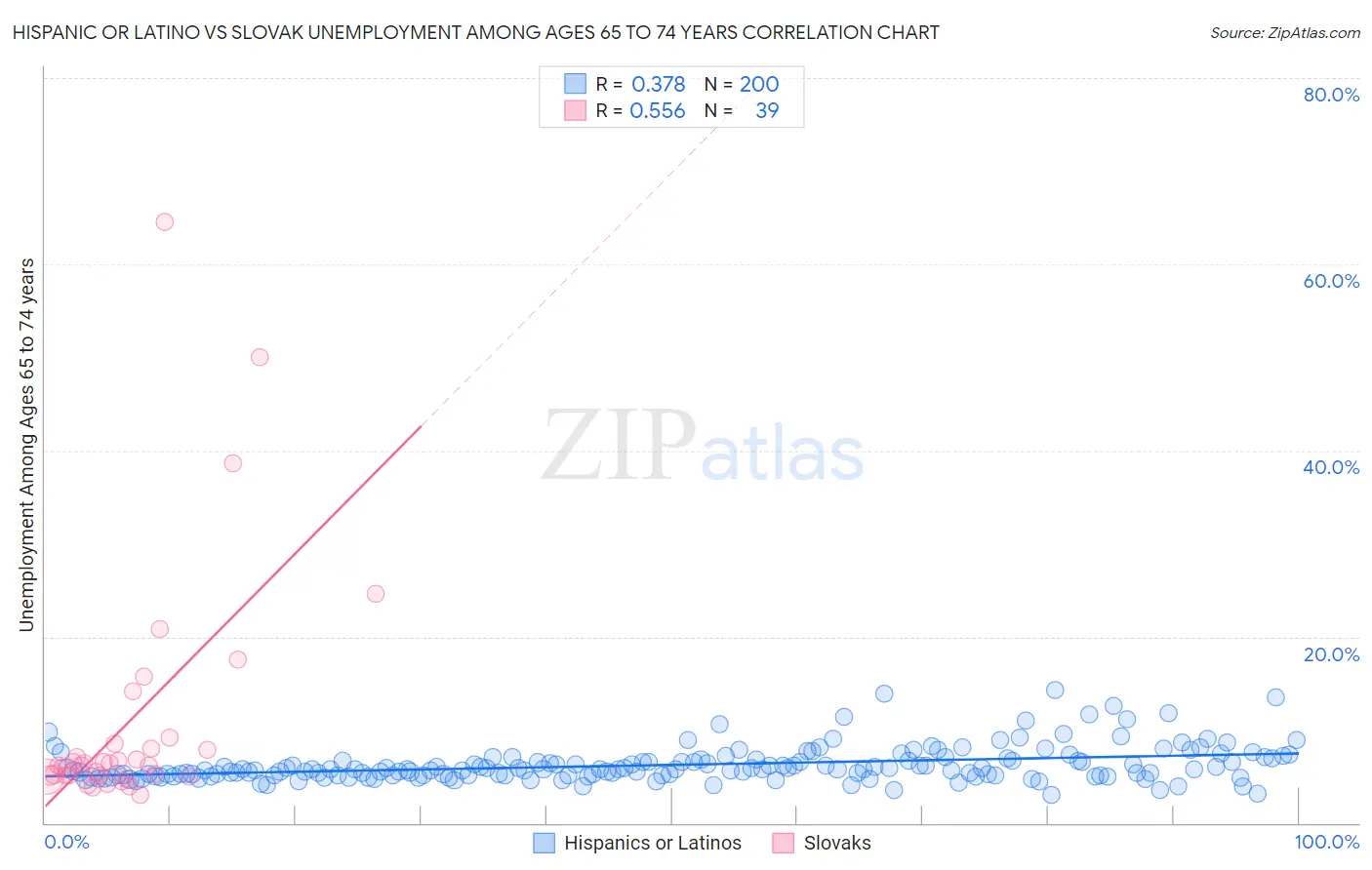 Hispanic or Latino vs Slovak Unemployment Among Ages 65 to 74 years