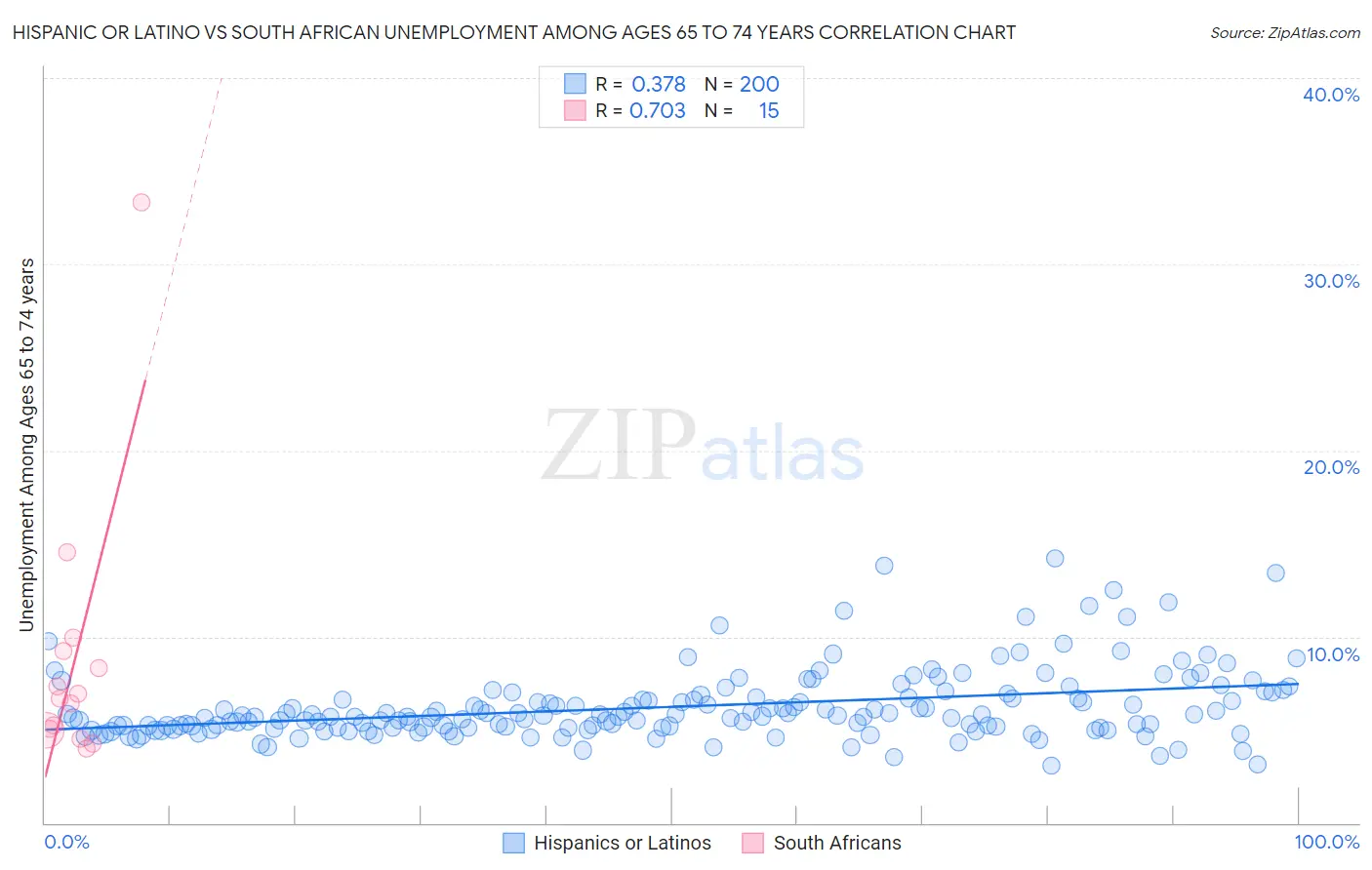 Hispanic or Latino vs South African Unemployment Among Ages 65 to 74 years