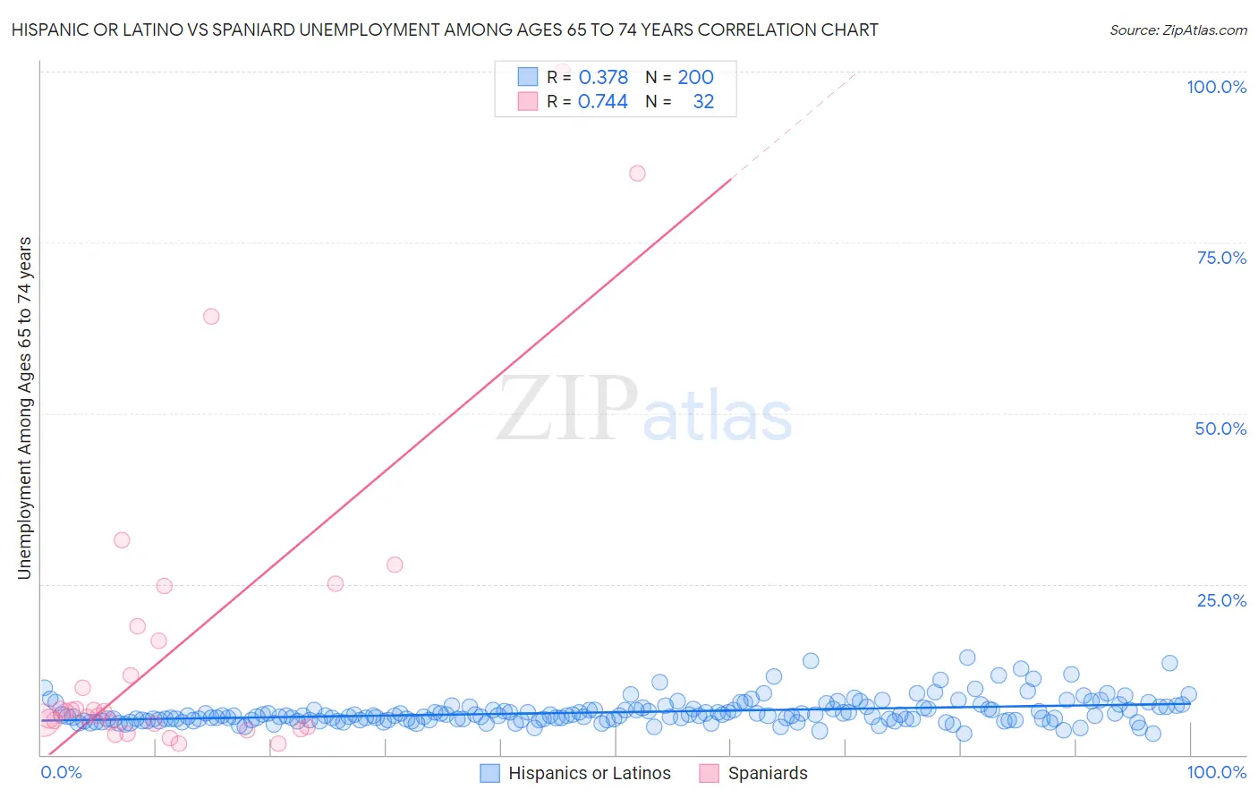 Hispanic or Latino vs Spaniard Unemployment Among Ages 65 to 74 years