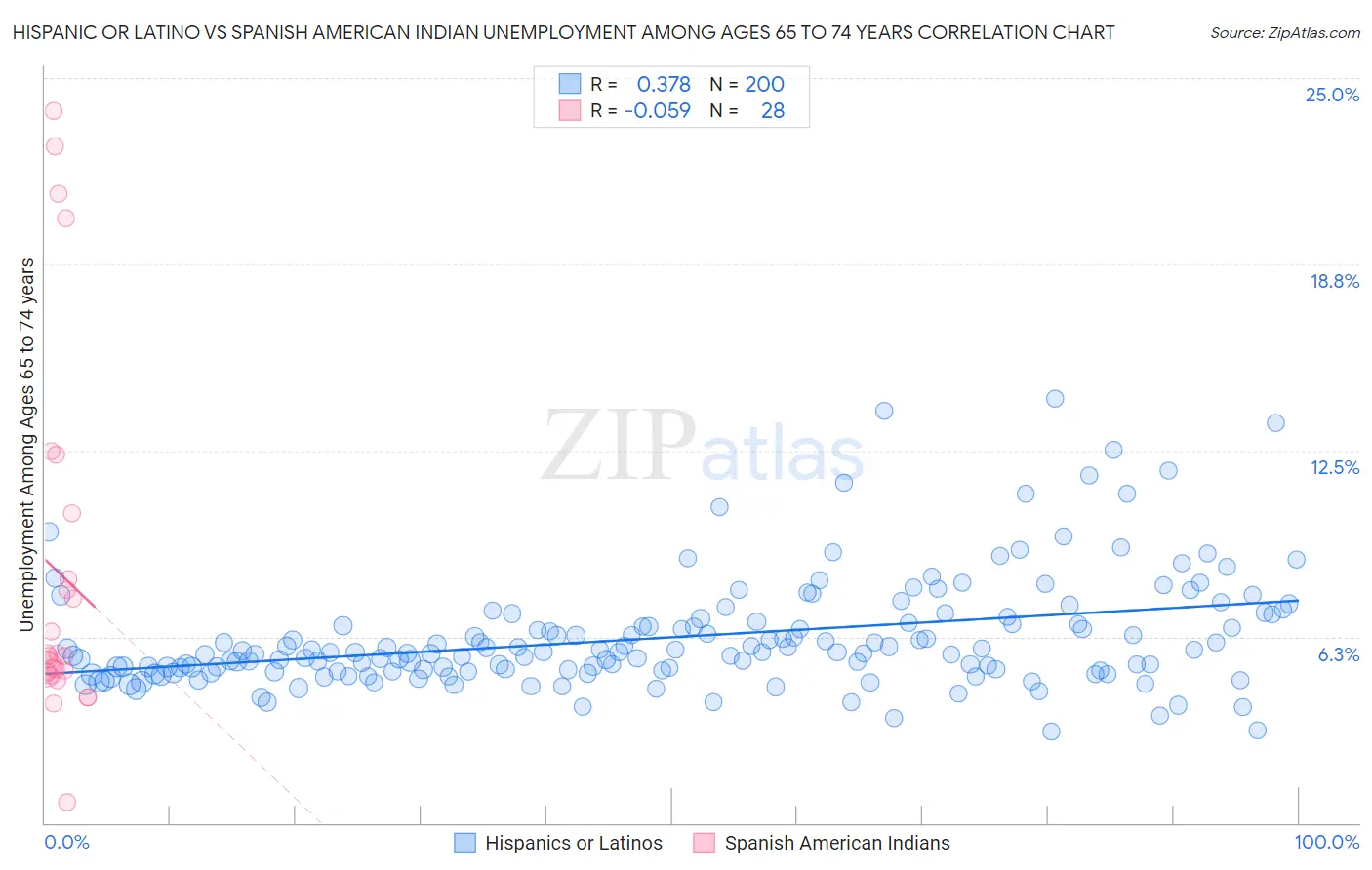 Hispanic or Latino vs Spanish American Indian Unemployment Among Ages 65 to 74 years