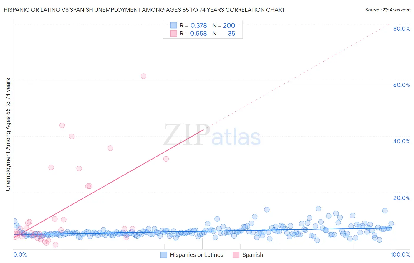 Hispanic or Latino vs Spanish Unemployment Among Ages 65 to 74 years