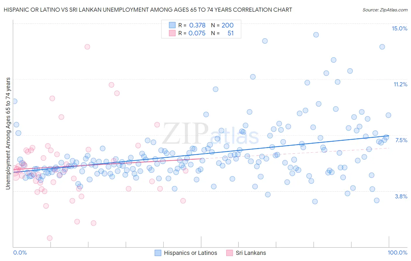 Hispanic or Latino vs Sri Lankan Unemployment Among Ages 65 to 74 years