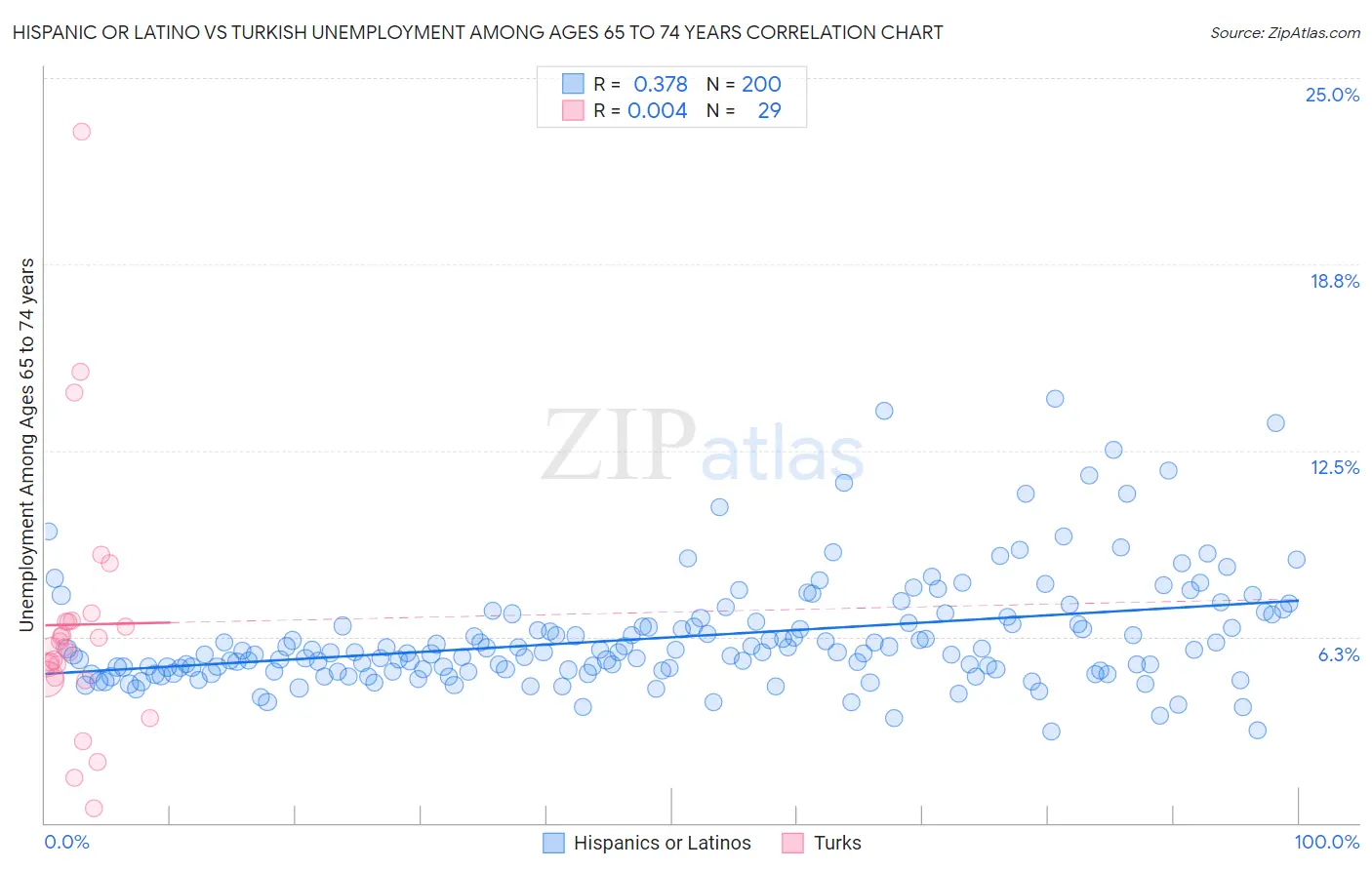 Hispanic or Latino vs Turkish Unemployment Among Ages 65 to 74 years
