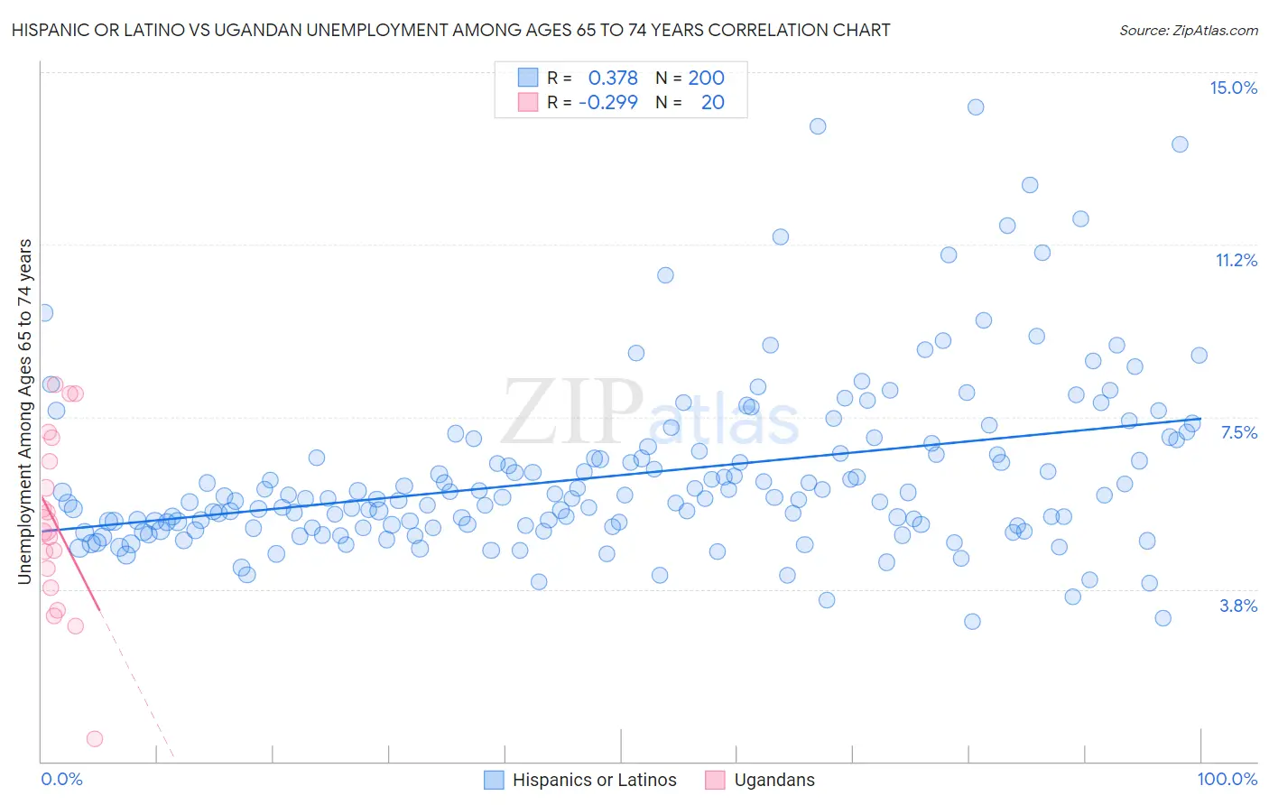 Hispanic or Latino vs Ugandan Unemployment Among Ages 65 to 74 years