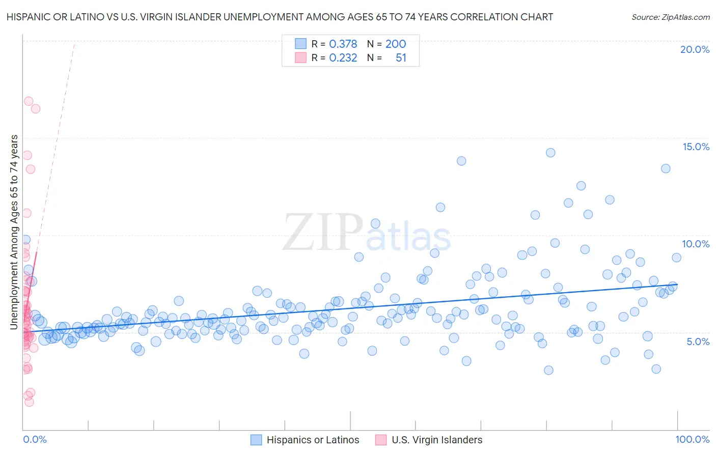 Hispanic or Latino vs U.S. Virgin Islander Unemployment Among Ages 65 to 74 years