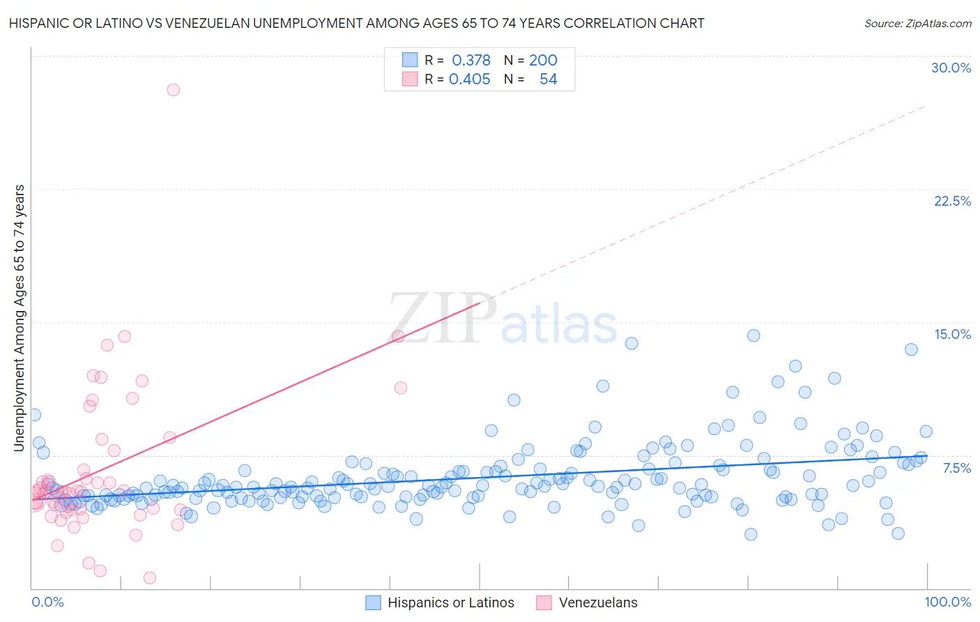 Hispanic or Latino vs Venezuelan Unemployment Among Ages 65 to 74 years